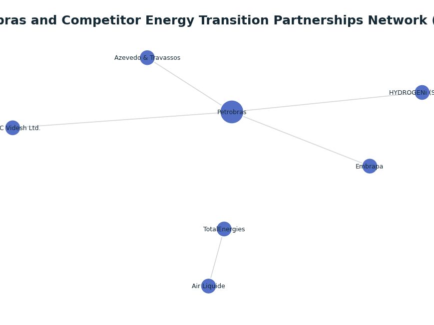 Network graph: Petrobras and Competitor Energy Transition Partnerships Network (2025)