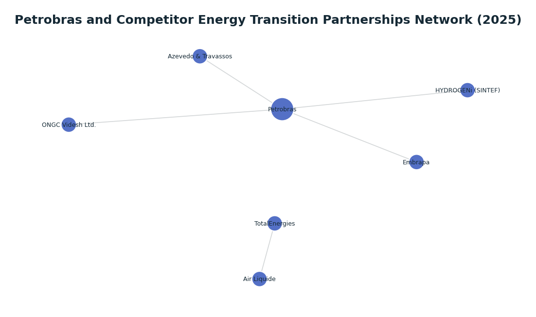 Network graph: Petrobras and Competitor Energy Transition Partnerships Network (2025)
