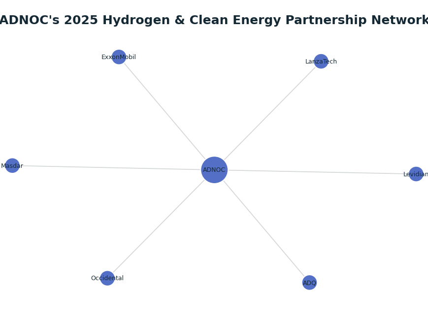 Network graph: ADNOC's 2025 Hydrogen & Clean Energy Partnership Network