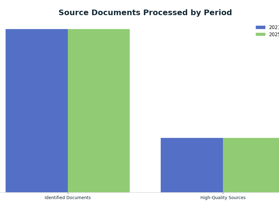 Bar chart: Source Documents Processed by Period — series: 2021-2024, 2025