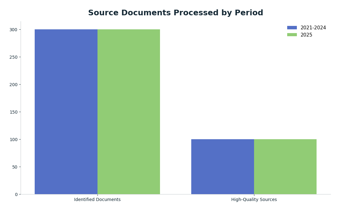 Bar chart: Source Documents Processed by Period — series: 2021-2024, 2025