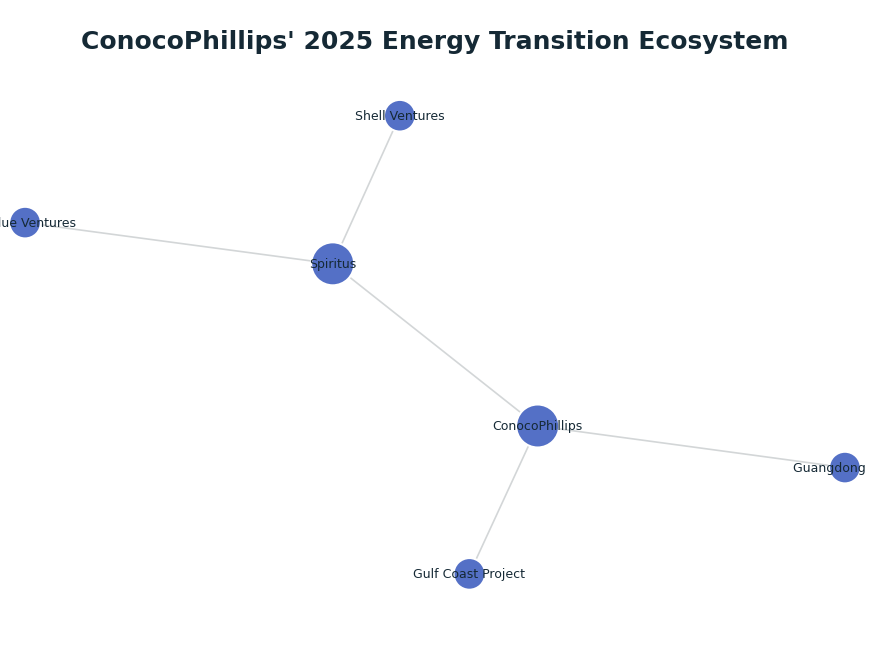 Network graph: ConocoPhillips' 2025 Energy Transition Ecosystem