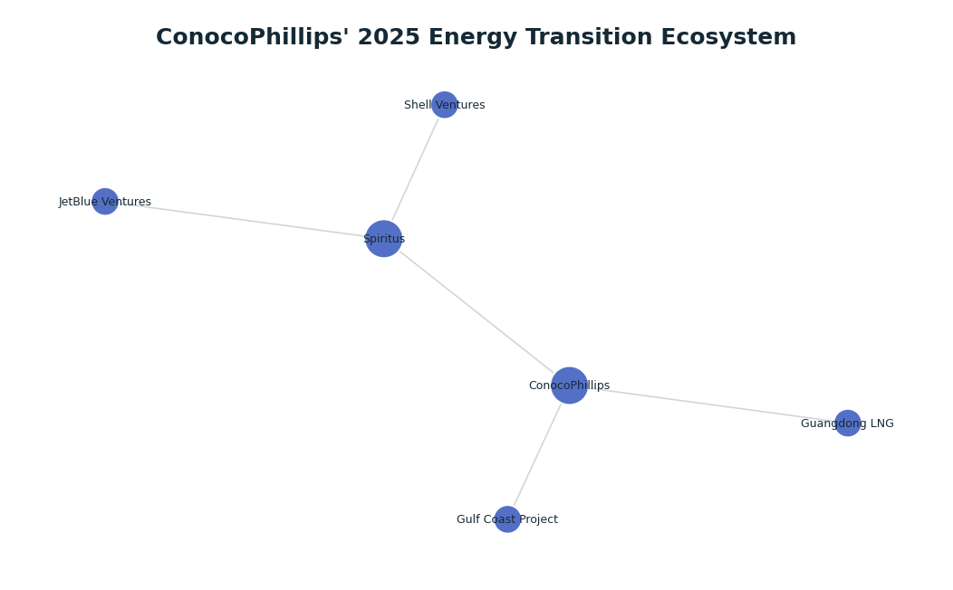 Network graph: ConocoPhillips' 2025 Energy Transition Ecosystem