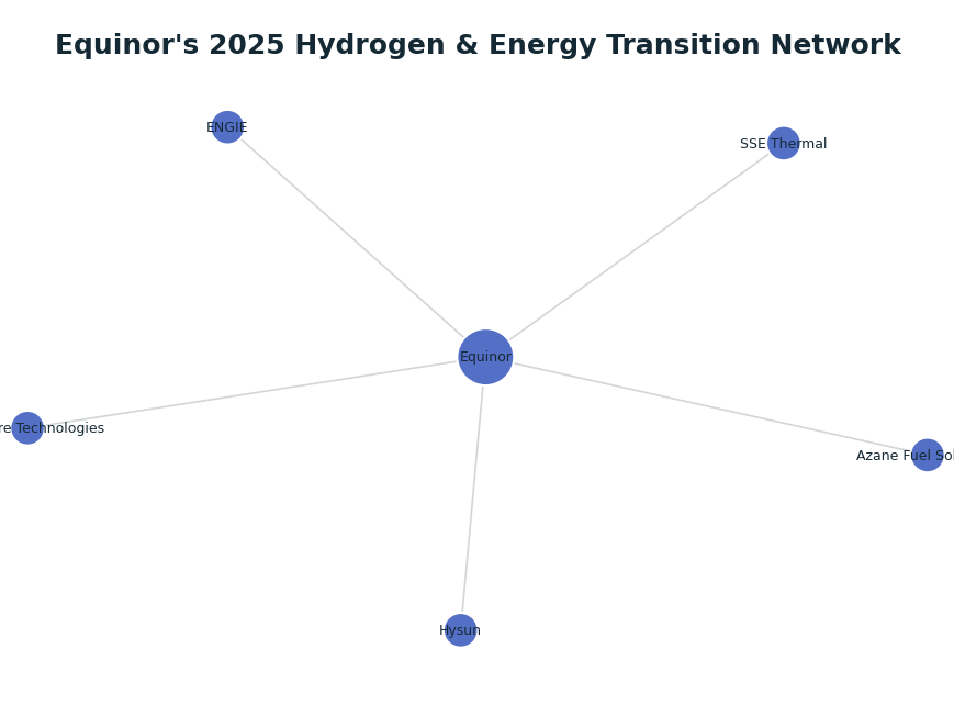 Network graph: Equinor's 2025 Hydrogen & Energy Transition Network