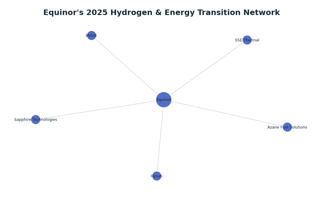 Network graph: Equinor's 2025 Hydrogen & Energy Transition Network