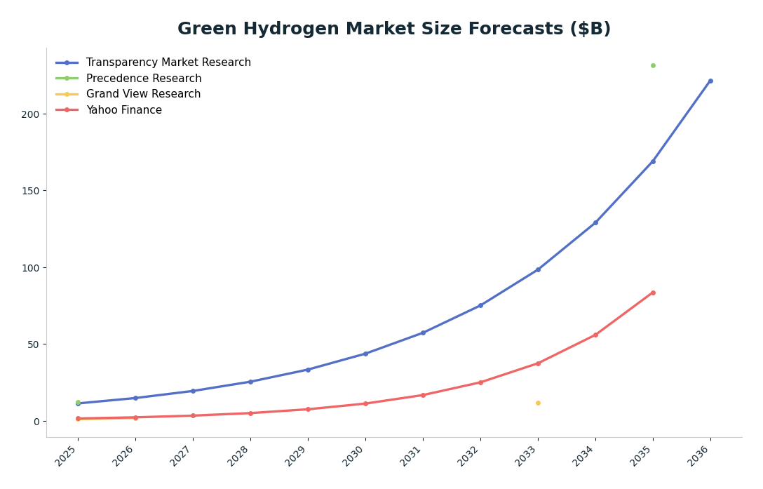 Line chart: Green Hydrogen Market Size Forecasts ($B) — series: Transparency Market Research, Precedence Research, Grand View Research, Yahoo Finance