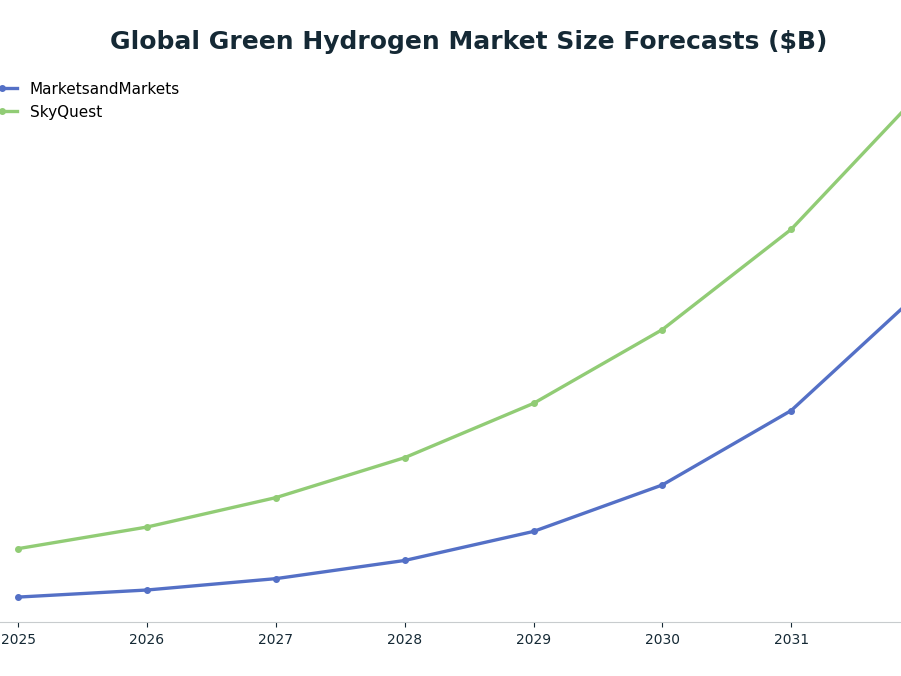 Line chart: Global Green Hydrogen Market Size Forecasts ($B) — series: MarketsandMarkets, SkyQuest