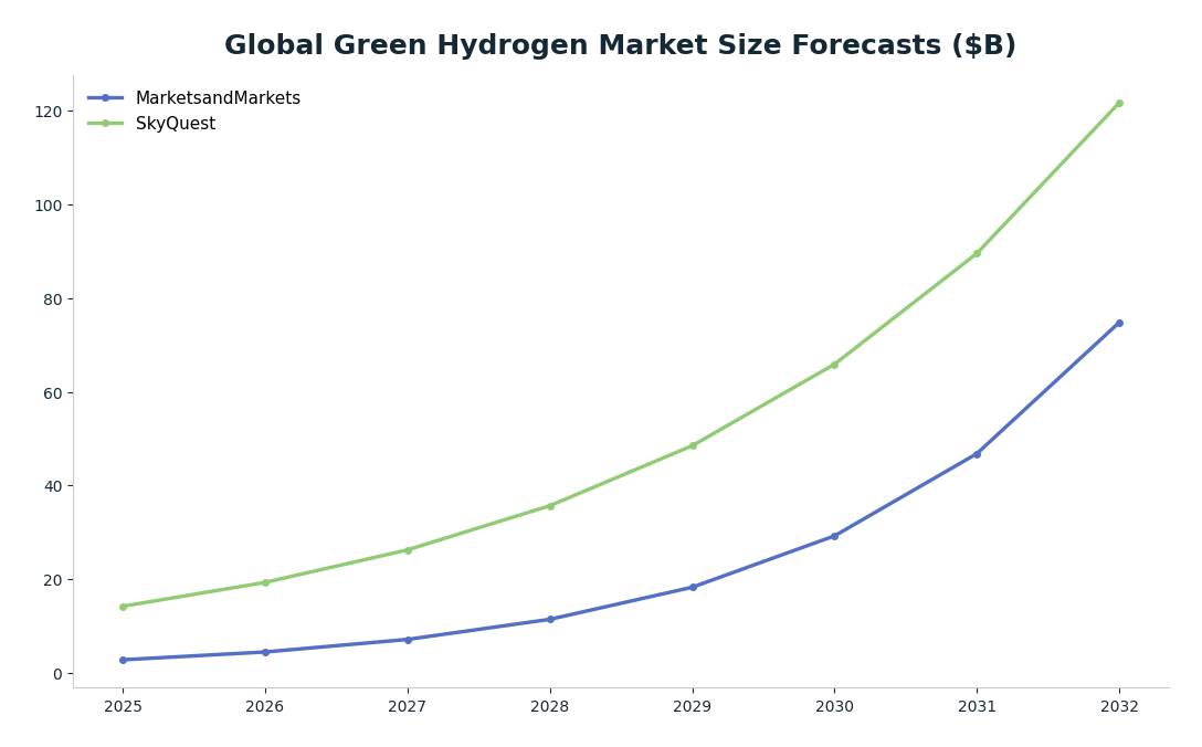 Line chart: Global Green Hydrogen Market Size Forecasts ($B) — series: MarketsandMarkets, SkyQuest