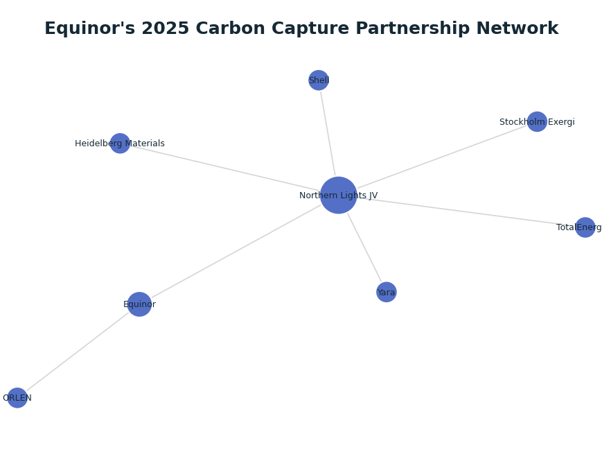 Network graph: Equinor's 2025 Carbon Capture Partnership Network