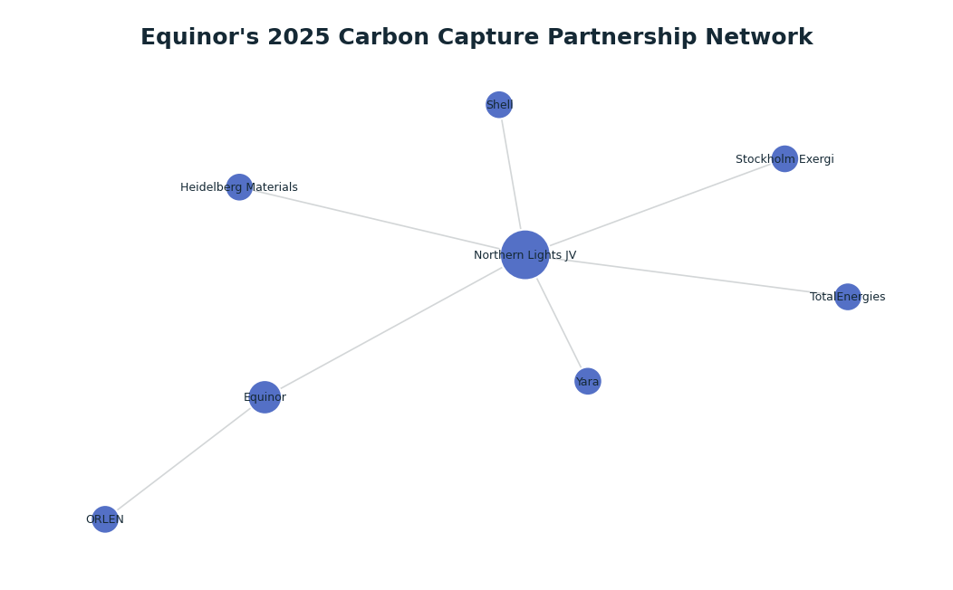Network graph: Equinor's 2025 Carbon Capture Partnership Network