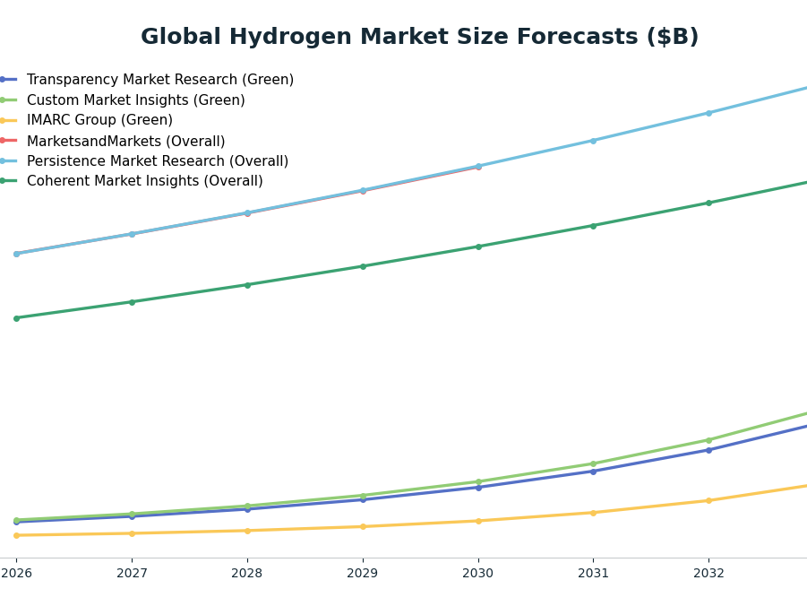 Line chart: Global Hydrogen Market Size Forecasts ($B) — series: Transparency Market Research (Green), Custom Market Insights (Green), IMARC Group (Green), MarketsandMarkets (Overall), Persistence Market Research (Overall), Coherent Market
