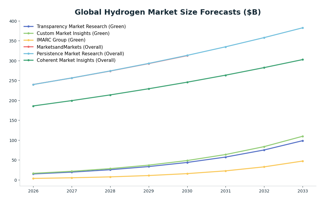 Line chart: Global Hydrogen Market Size Forecasts ($B) — series: Transparency Market Research (Green), Custom Market Insights (Green), IMARC Group (Green), MarketsandMarkets (Overall), Persistence Market Research (Overall), Coherent Market