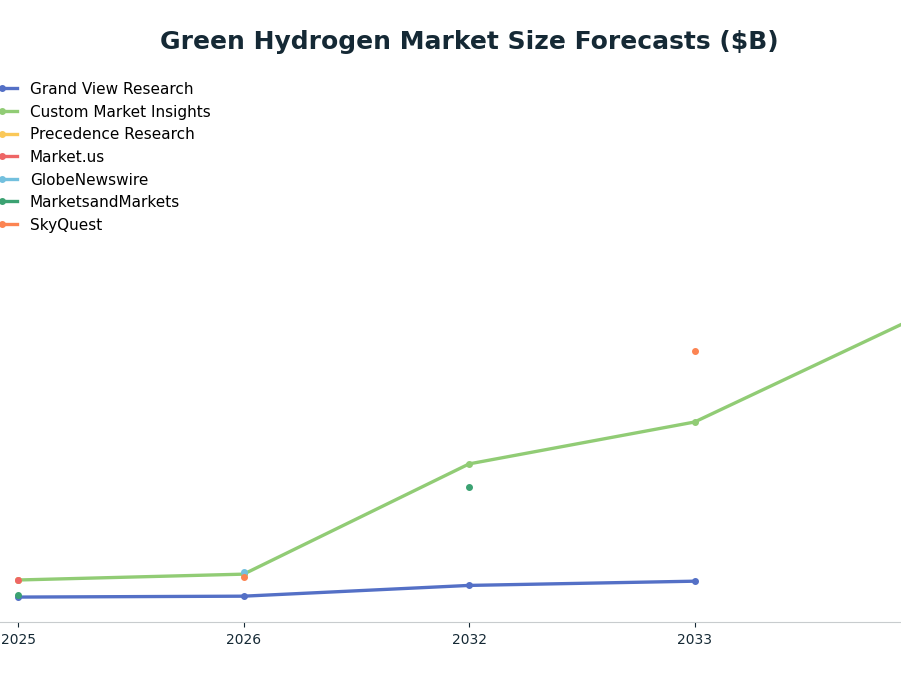 Line chart: Green Hydrogen Market Size Forecasts ($B) — series: Grand View Research, Custom Market Insights, Precedence Research, Market.us, GlobeNewswire, MarketsandMarkets, SkyQuest