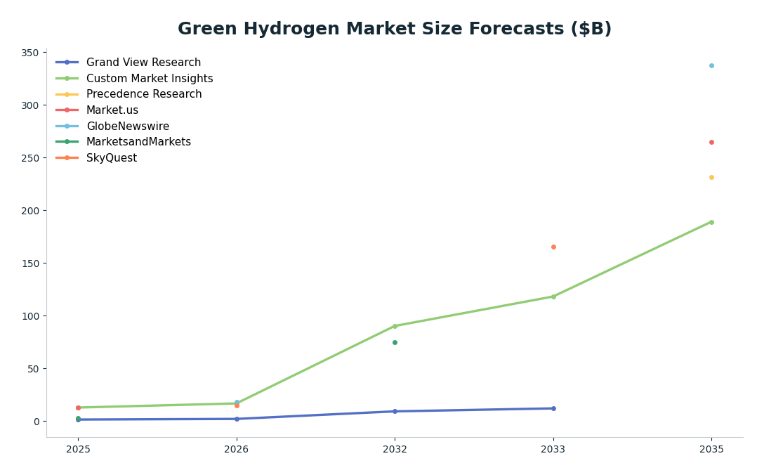 Line chart: Green Hydrogen Market Size Forecasts ($B) — series: Grand View Research, Custom Market Insights, Precedence Research, Market.us, GlobeNewswire, MarketsandMarkets, SkyQuest
