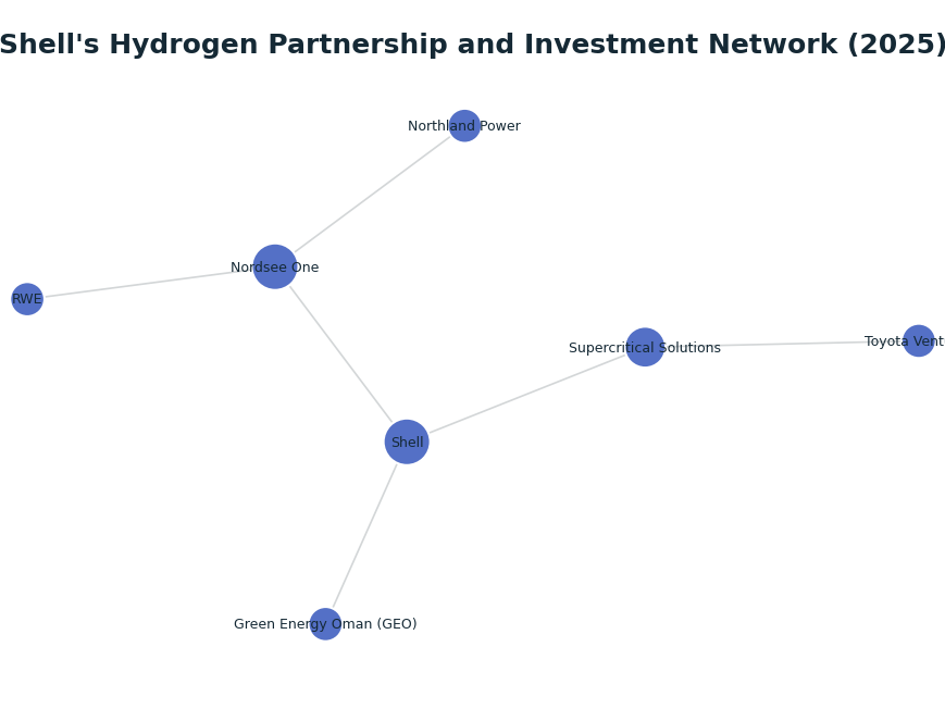 Network graph: Shell's Hydrogen Partnership and Investment Network (2025)