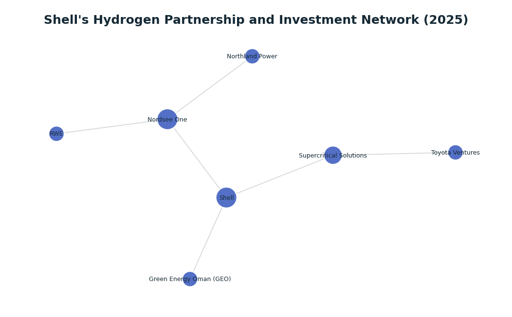 Network graph: Shell's Hydrogen Partnership and Investment Network (2025)