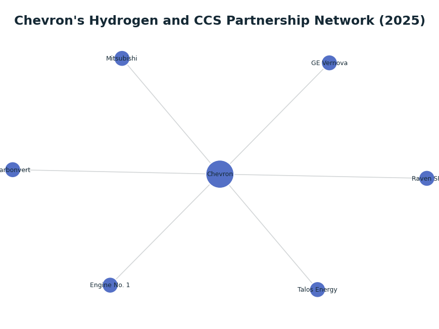 Network graph: Chevron's Hydrogen and CCS Partnership Network (2025)