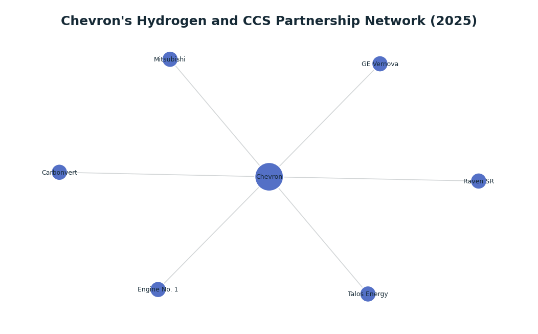 Network graph: Chevron's Hydrogen and CCS Partnership Network (2025)