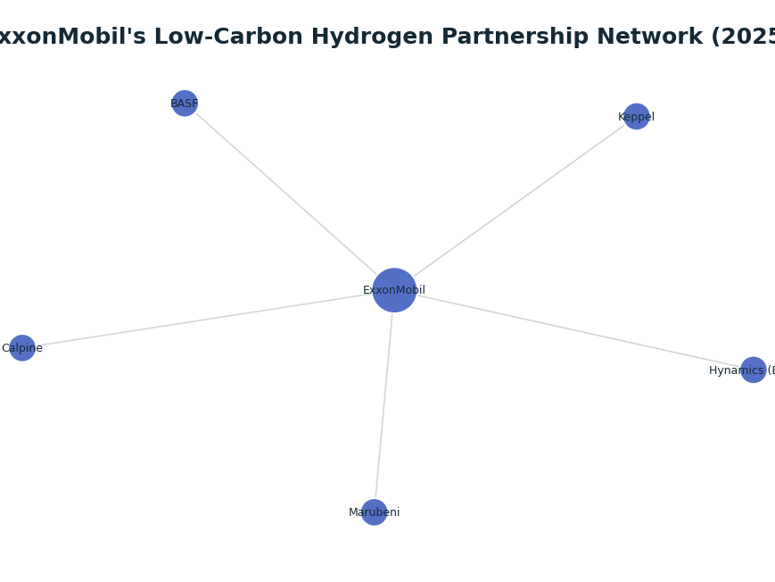 Network graph: ExxonMobil's Low-Carbon Hydrogen Partnership Network (2025)