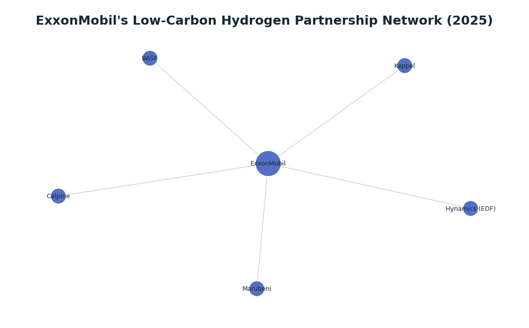 Network graph: ExxonMobil's Low-Carbon Hydrogen Partnership Network (2025)