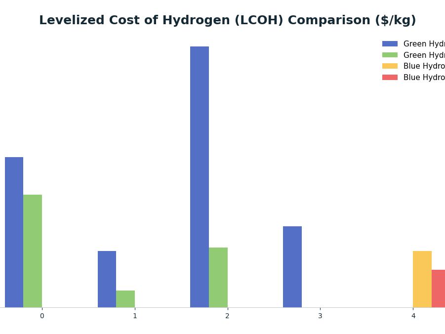 Bar chart: Levelized Cost of Hydrogen (LCOH) Comparison ($/kg) — series: Green Hydrogen, Blue Hydrogen