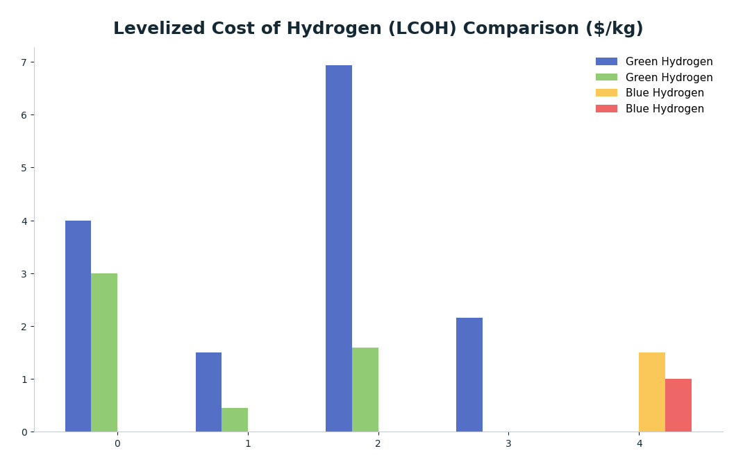 Bar chart: Levelized Cost of Hydrogen (LCOH) Comparison ($/kg) — series: Green Hydrogen, Blue Hydrogen