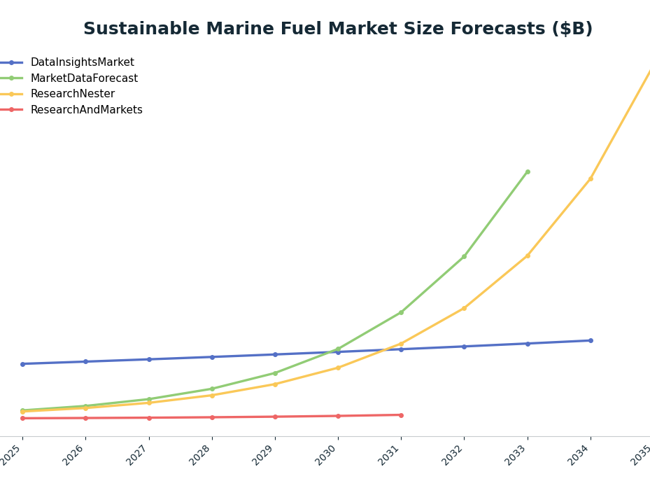 Line chart: Sustainable Marine Fuel Market Size Forecasts ($B) — series: DataInsightsMarket, MarketDataForecast, ResearchNester, ResearchAndMarkets