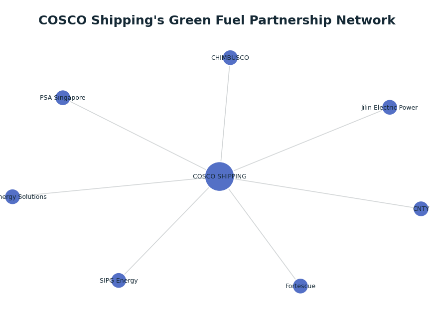 Network graph: COSCO Shipping's Green Fuel Partnership Network