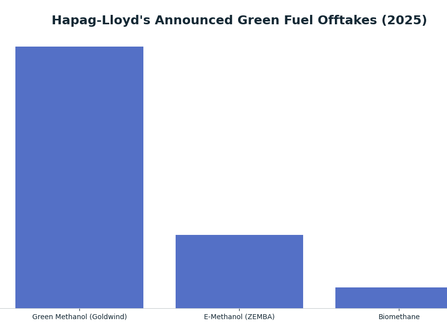 Bar chart: Hapag-Lloyd's Announced Green Fuel Offtakes (2025) — series: Volume