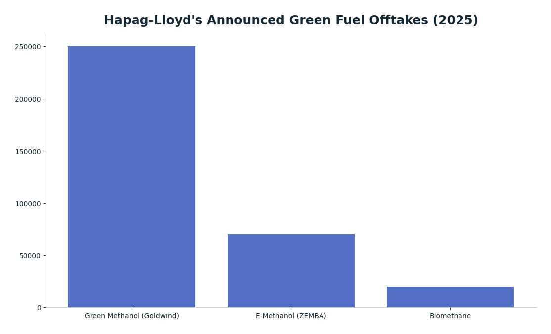 Bar chart: Hapag-Lloyd's Announced Green Fuel Offtakes (2025) — series: Volume