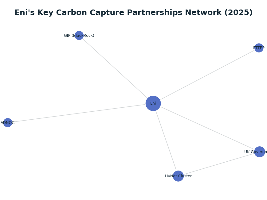 Network graph: Eni's Key Carbon Capture Partnerships Network (2025)