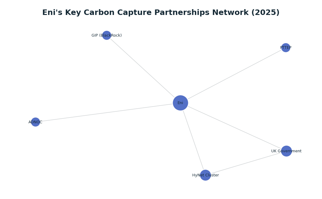 Network graph: Eni's Key Carbon Capture Partnerships Network (2025)