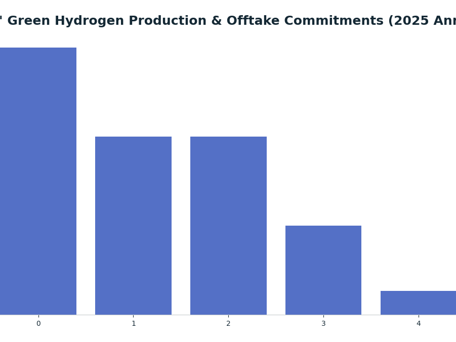 Bar chart: TotalEnergies' Green Hydrogen Production & Offtake Commitments (2025 Announcements) — series: Annual Volume (Tons)