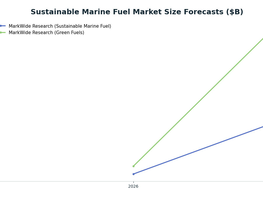 Line chart: Sustainable Marine Fuel Market Size Forecasts ($B) — series: MarkWide Research (Sustainable Marine Fuel), MarkWide Research (Green Fuels)
