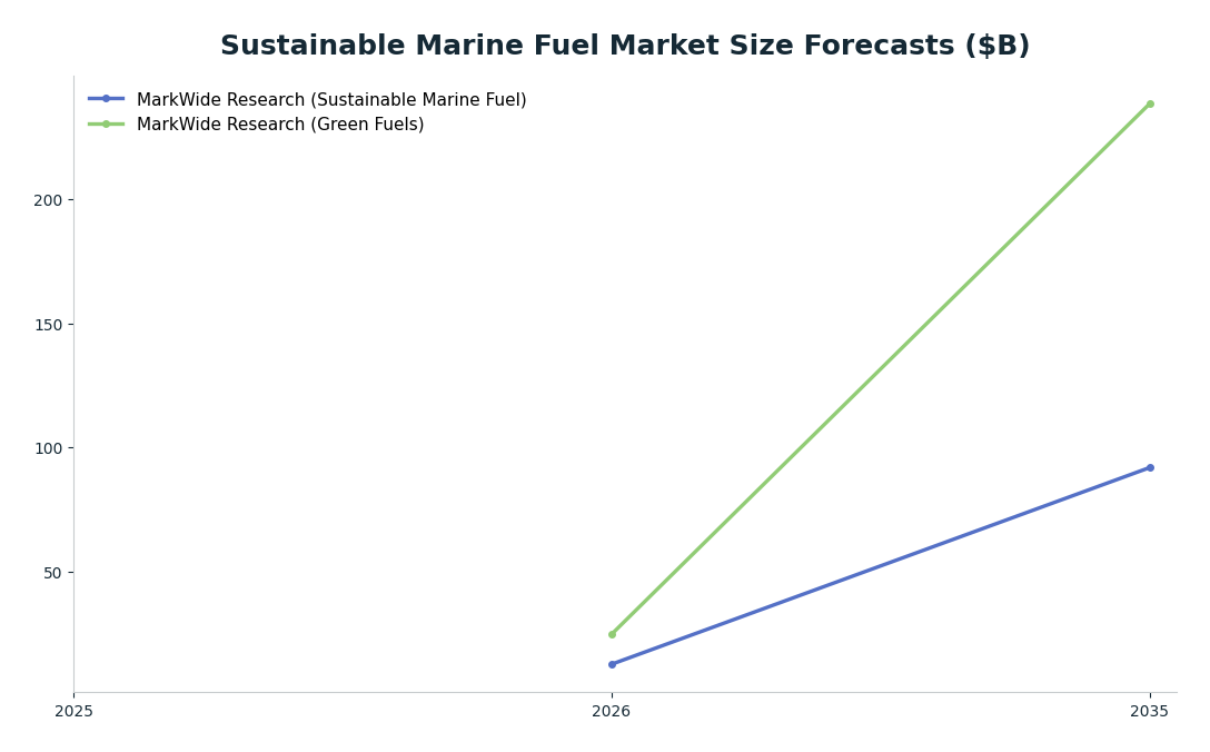 Line chart: Sustainable Marine Fuel Market Size Forecasts ($B) — series: MarkWide Research (Sustainable Marine Fuel), MarkWide Research (Green Fuels)