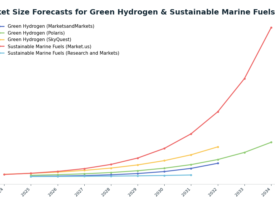 Line chart: Market Size Forecasts for Green Hydrogen & Sustainable Marine Fuels ($B) — series: Green Hydrogen (MarketsandMarkets), Green Hydrogen (Polaris), Green Hydrogen (SkyQuest), Sustainable Marine Fuels (Market.us), Sustainable Marine