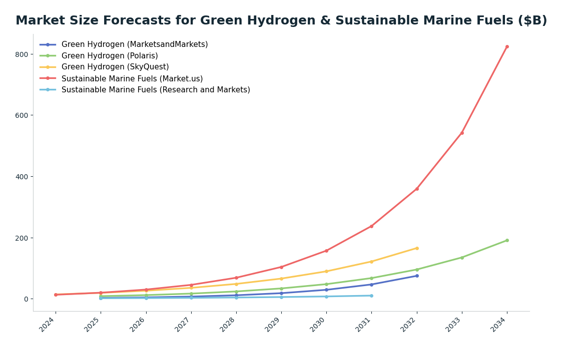 Line chart: Market Size Forecasts for Green Hydrogen & Sustainable Marine Fuels ($B) — series: Green Hydrogen (MarketsandMarkets), Green Hydrogen (Polaris), Green Hydrogen (SkyQuest), Sustainable Marine Fuels (Market.us), Sustainable Marine
