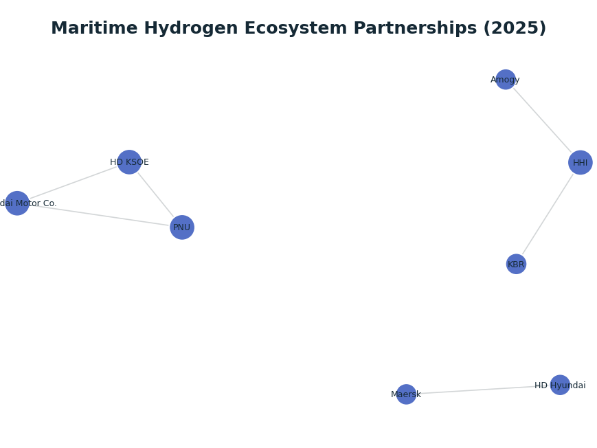 Network graph: Maritime Hydrogen Ecosystem Partnerships (2025)