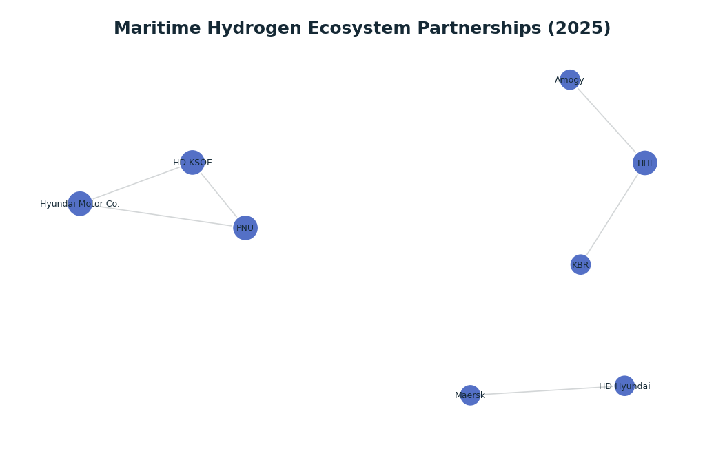Network graph: Maritime Hydrogen Ecosystem Partnerships (2025)