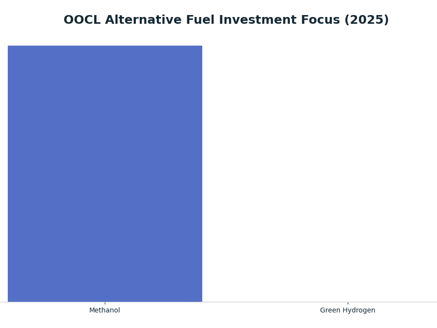Bar chart: OOCL Alternative Fuel Investment Focus (2025) — series: Investment