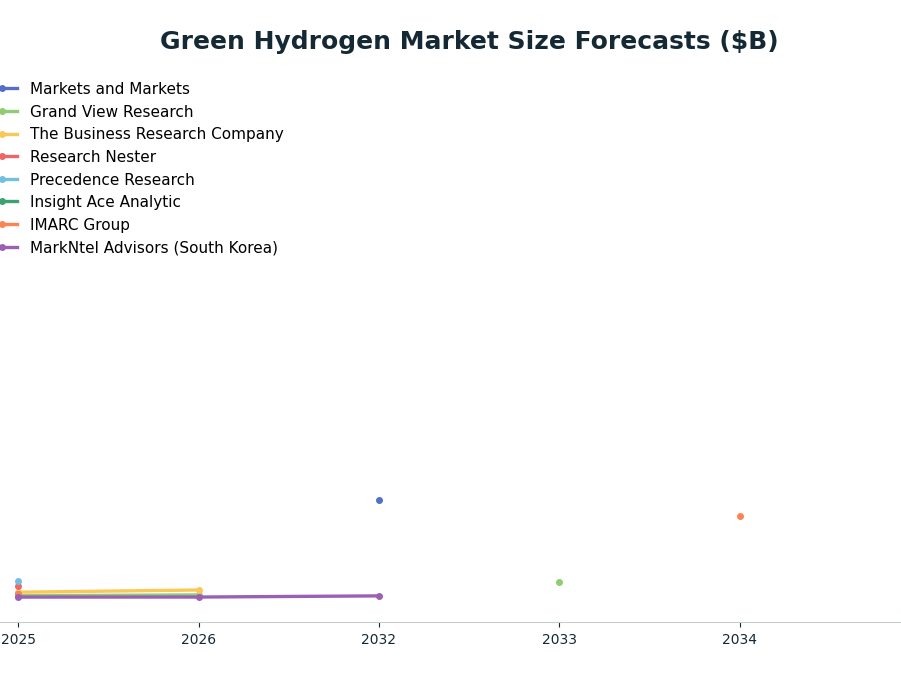 Line chart: Green Hydrogen Market Size Forecasts ($B) — series: Markets and Markets, Grand View Research, The Business Research Company, Research Nester, Precedence Research, Insight Ace Analytic, IMARC Group, MarkNtel Advisors (South Korea