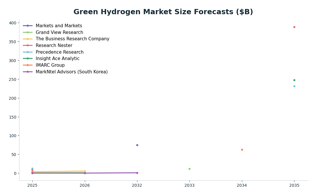 Line chart: Green Hydrogen Market Size Forecasts ($B) — series: Markets and Markets, Grand View Research, The Business Research Company, Research Nester, Precedence Research, Insight Ace Analytic, IMARC Group, MarkNtel Advisors (South Korea