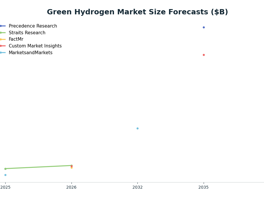 Line chart: Green Hydrogen Market Size Forecasts ($B) — series: Precedence Research, Straits Research, FactMr, Custom Market Insights, MarketsandMarkets