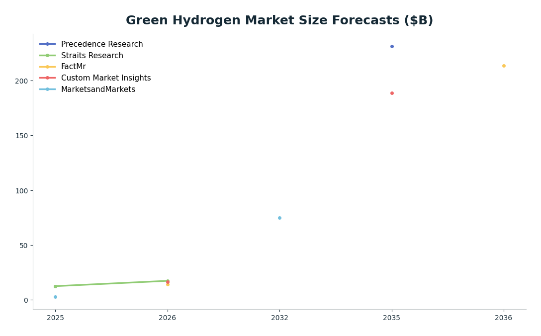 Line chart: Green Hydrogen Market Size Forecasts ($B) — series: Precedence Research, Straits Research, FactMr, Custom Market Insights, MarketsandMarkets