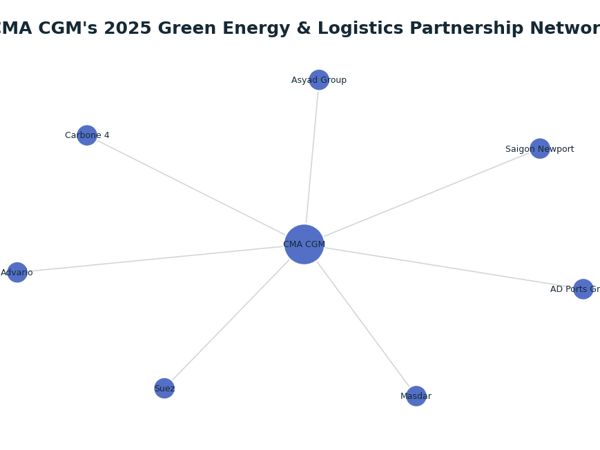 Network graph: CMA CGM's 2025 Green Energy & Logistics Partnership Network