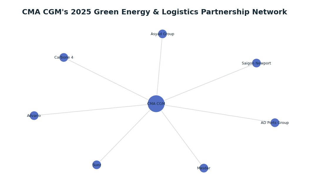Network graph: CMA CGM's 2025 Green Energy & Logistics Partnership Network