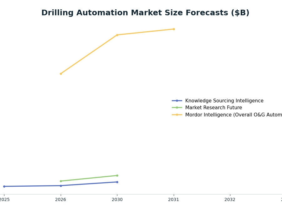 Line chart: Drilling Automation Market Size Forecasts ($B) — series: Knowledge Sourcing Intelligence, Market Research Future, Mordor Intelligence (Overall O&G Automation)