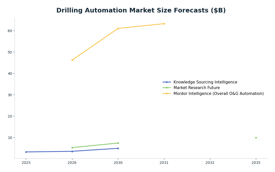 Line chart: Drilling Automation Market Size Forecasts ($B) — series: Knowledge Sourcing Intelligence, Market Research Future, Mordor Intelligence (Overall O&G Automation)