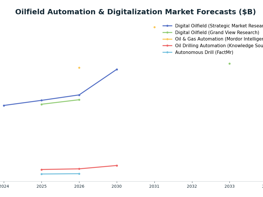 Line chart: Oilfield Automation & Digitalization Market Forecasts ($B) — series: Digital Oilfield (Strategic Market Research), Digital Oilfield (Grand View Research), Oil & Gas Automation (Mordor Intelligence), Oil Drilling Automation (Know