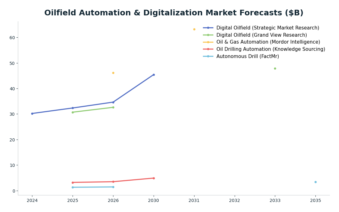 Line chart: Oilfield Automation & Digitalization Market Forecasts ($B) — series: Digital Oilfield (Strategic Market Research), Digital Oilfield (Grand View Research), Oil & Gas Automation (Mordor Intelligence), Oil Drilling Automation (Know
